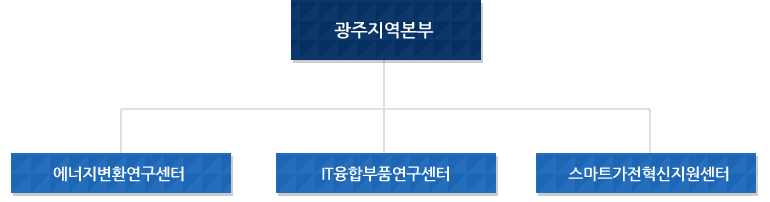 광주지역본부-에너지변환연구센터,IT융합부품연구센터,스마트가전혁신지원센터